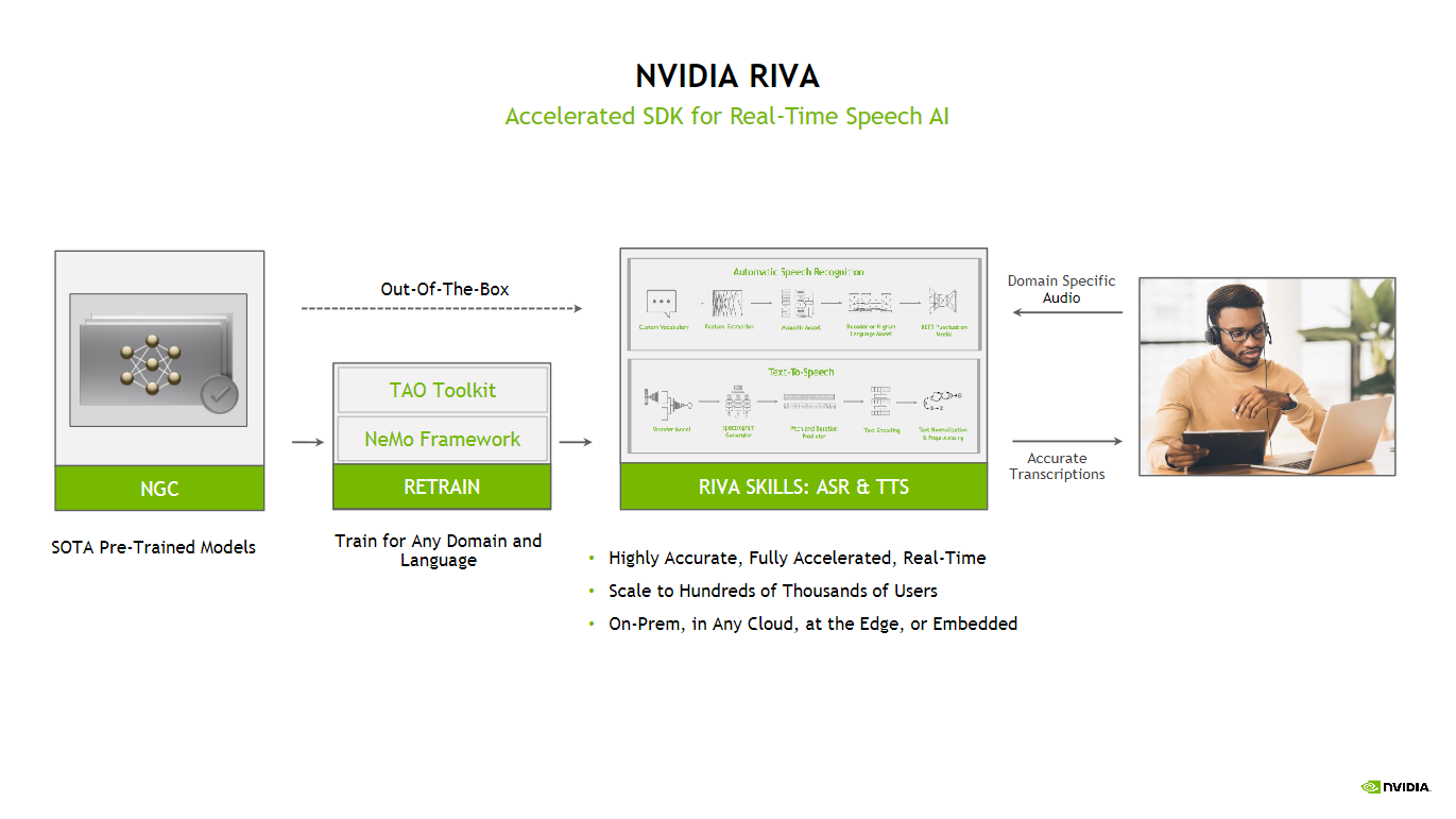 Accelerated SDK for Real-Time Speech AI