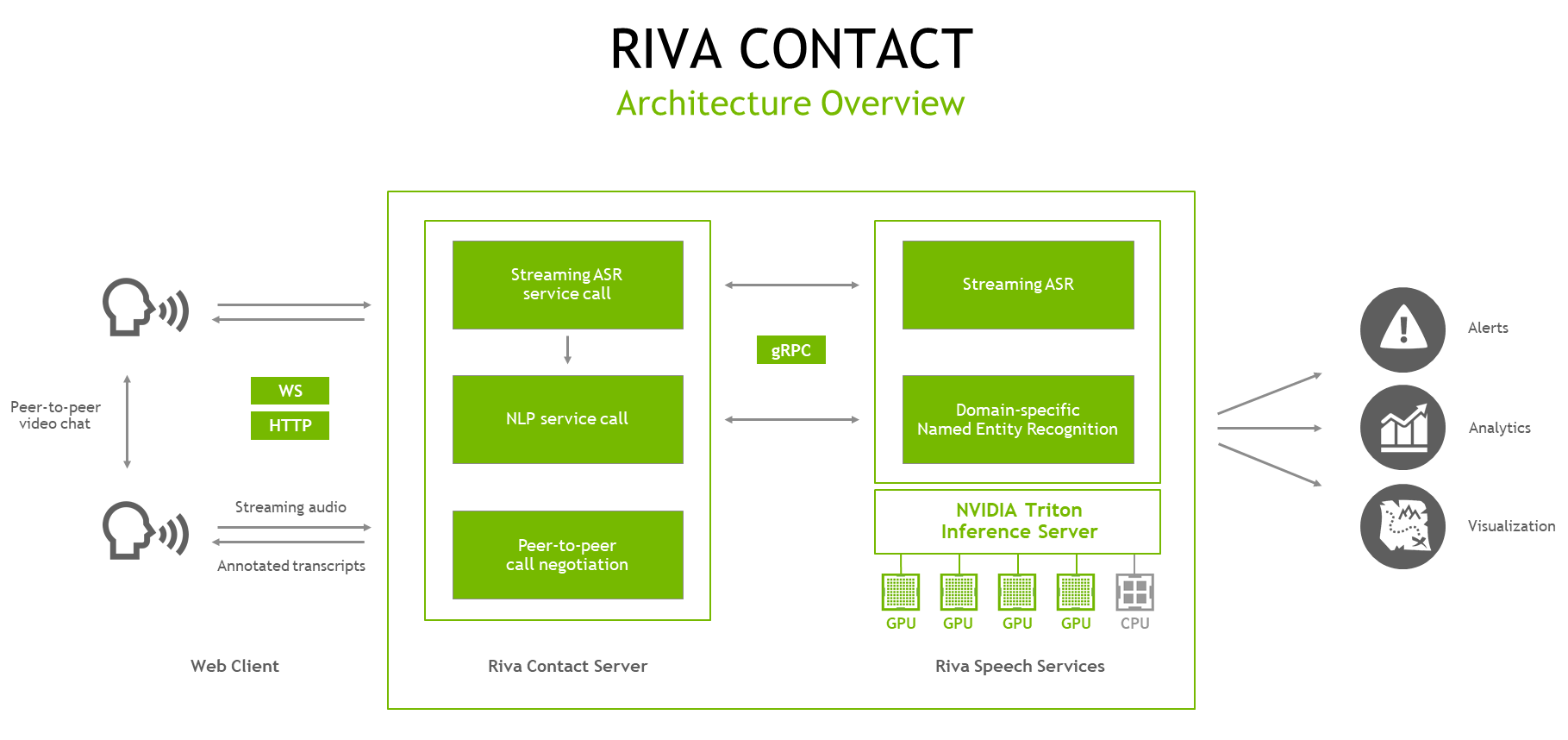 Riva call center video conference architecture