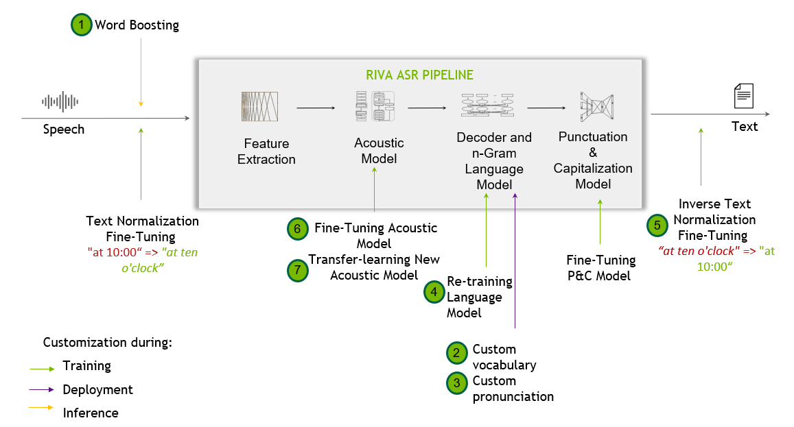 Riva speech recognition steps and possible customizations