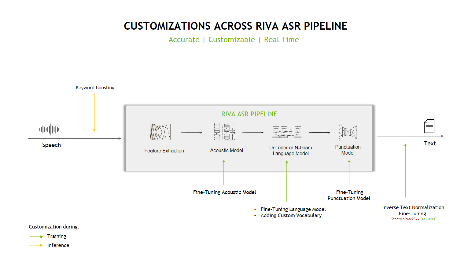 Customization Across Riva ASR Pipeline