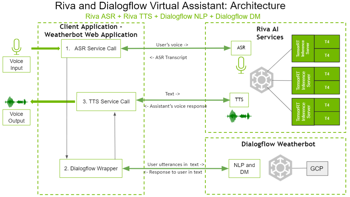 Riva and Dialogflow virtual assistant architecture