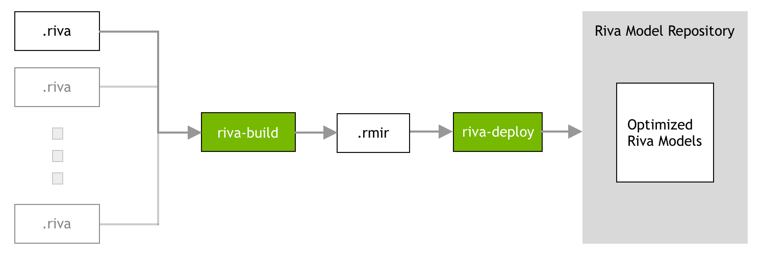 Riva ServiceMaker workflow