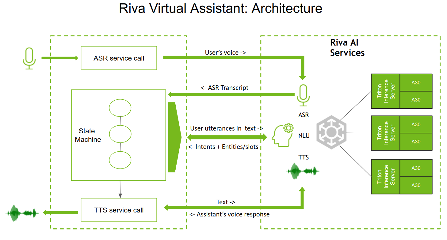virtual-assistant architecture