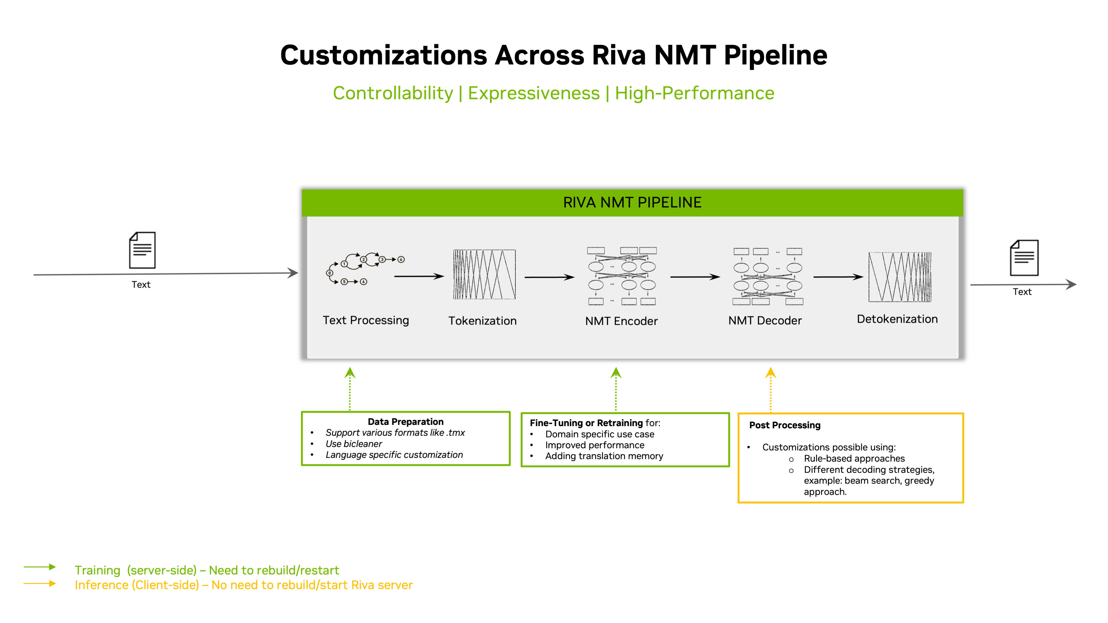 Riva Translation Pipeline