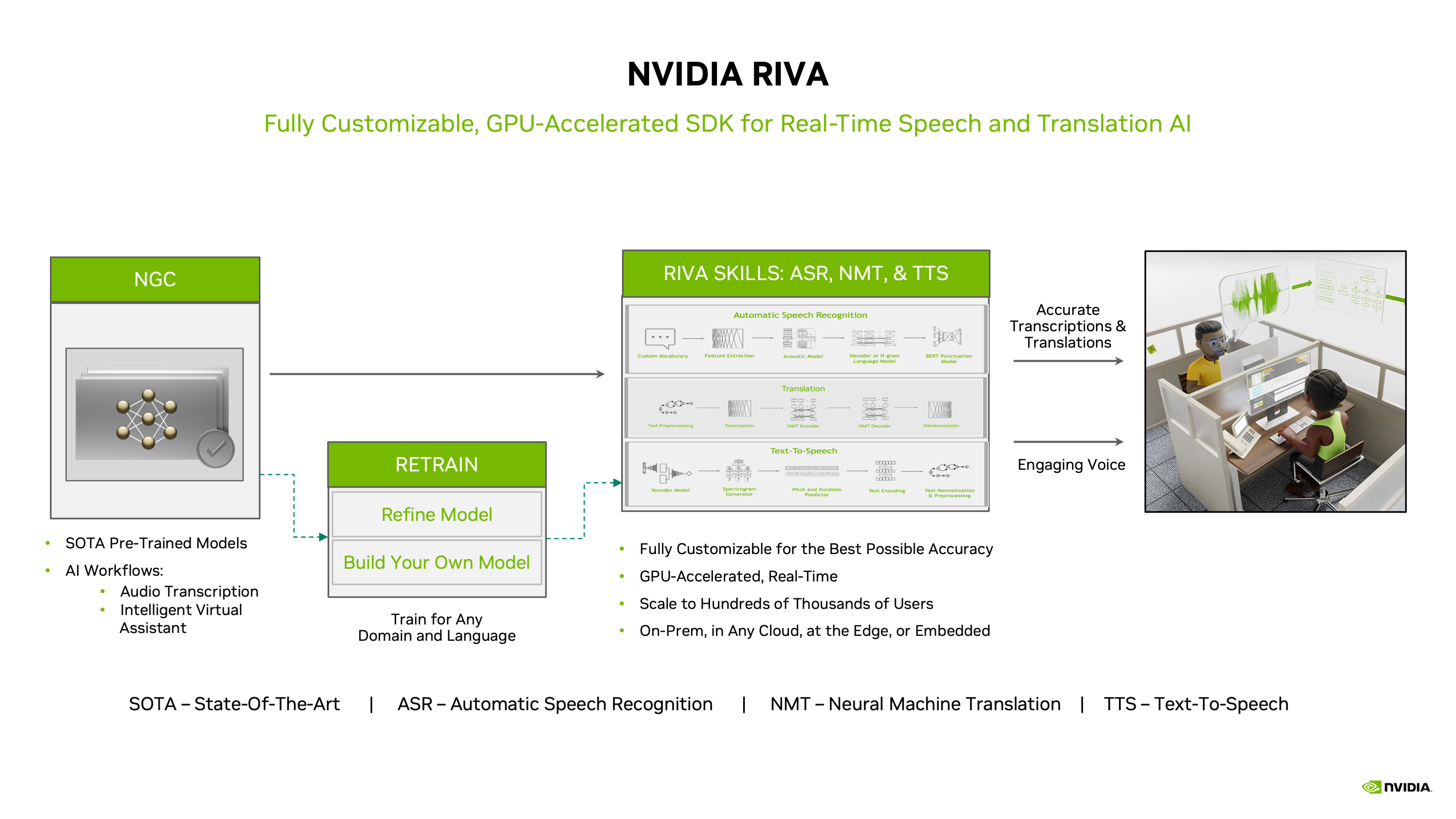 Accelerated SDK for Real-Time Speech AI
