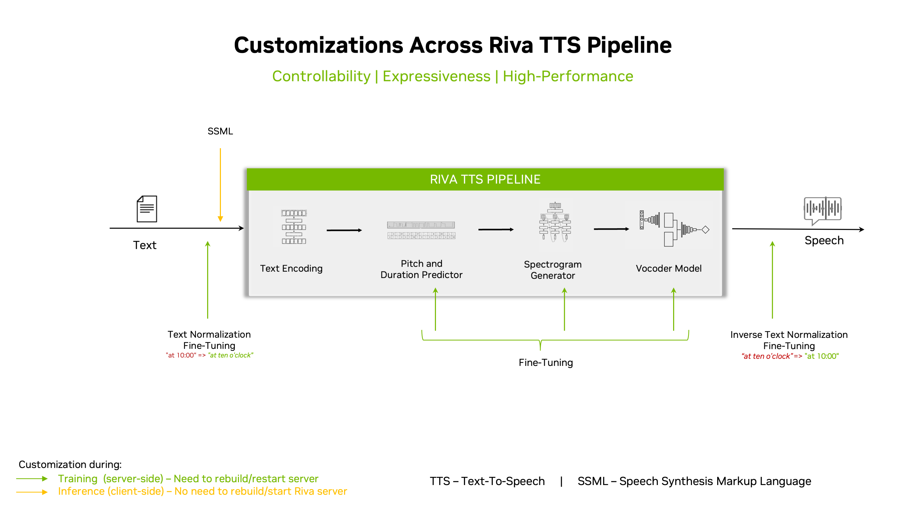 Riva TTS Pipeline