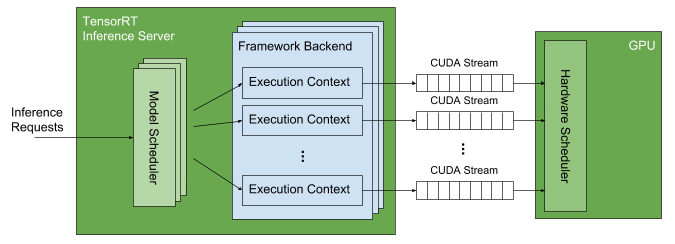 The inference server uses CUDA streams to exploit the GPU’s hardware scheduling capabilities.
