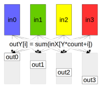ReduceScatter operation: input values are reduced across ranks, with each rank receiving a sub-part of the result.