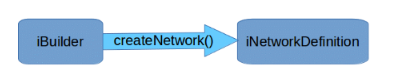 createNetwork() is used to create the network