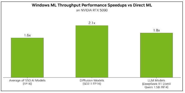 Throughput speedup of various models on Windows ML with TensorRT-RTX compared to default DirectML. Data measured on an NVIDIA RTX 5090 GPU.