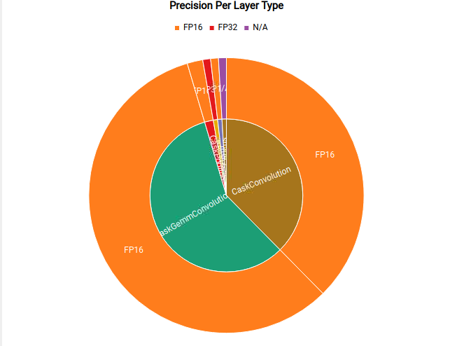Example Graph Showing Tensor Precisions for Layers in a Network