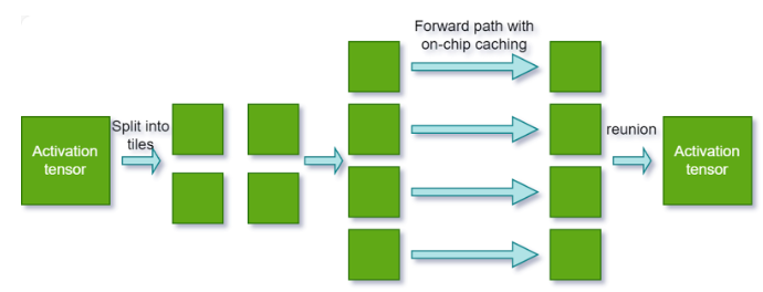 Tiling Optimization