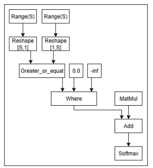 Exploiting Sparsity in Attention Masks