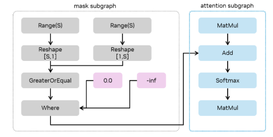 An ONNX Graph with Sparse Causal Mask and Primitive Op Constructed Attention