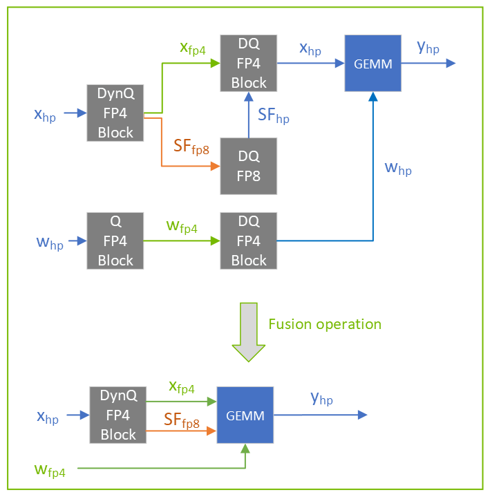 An example showing the fusion of Dynamic Double Quantization with GEMM; where: ``hp`` is high precision and ``sf`` is scale factors