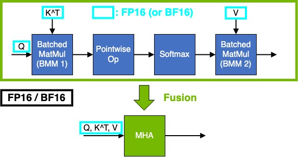 MHA Fusion Pattern for FP16 and BF16