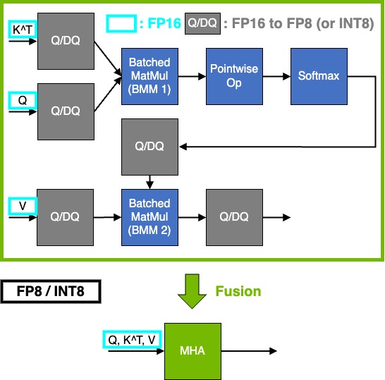 MHA Fusion Pattern for FP8 and INT8