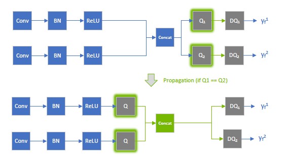 An example showing scales of Q1 and Q2 are compared for equality, and if equal, they are allowed to propagate backward. If the engine is refitted with new values for Q1 and Q2 such that Q1 != Q2, then an exception aborts the refitting process.