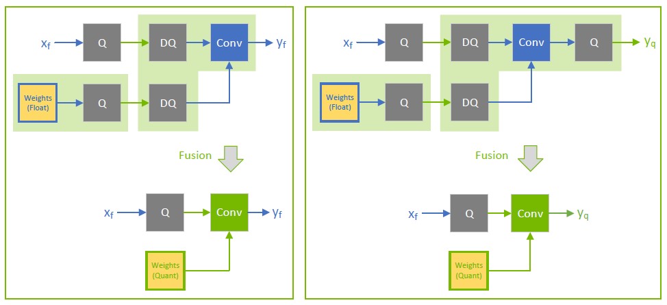 Two examples of how TensorRT fuses convolutional layers. On the left, only the input is quantized. On the right, both the input and output are quantized.