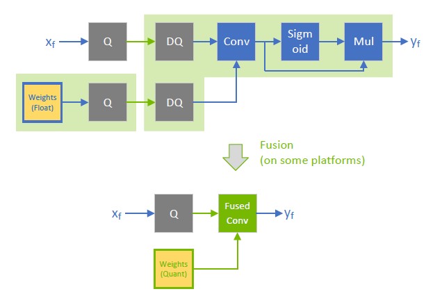 Example of a linear operation followed by an activation function