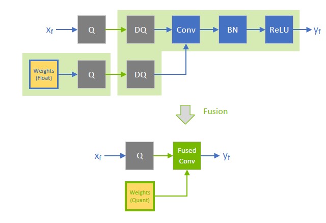 Batch normalization is fused with convolution and ReLU while keeping the same execution order defined in the pre-fusion network. There is no need to simulate BN-folding in the training network.
