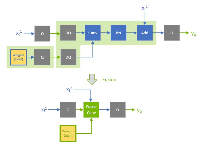 The precision of :math:`x_{f^{}}^{1}` is a floating point, so the output of the fused convolution is limited to the floating point, and the trailing Q-layer cannot be fused with the convolution.