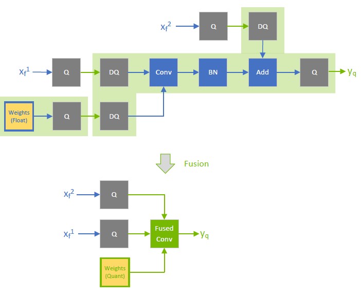When :math:`x_{f^{}}^{1}` is quantized to INT8, the output of the fused convolution is also INT8, and the trailing Q-layer is fused with the convolution.
