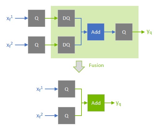 An example of quantizing a quantizable operation. An element-wise addition is fused with the input DQs and the output Q.