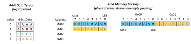 4-bit packing (logical tensor on the left; physical layout on the right).