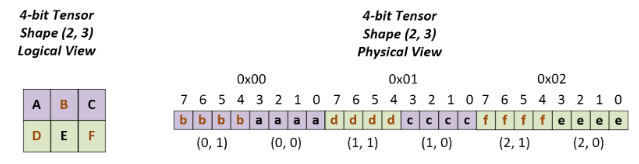 An example packed 4-bit (2, 3) tensor.