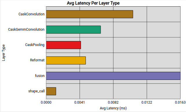Sample Average Inference Latency Graph for a Simple Network