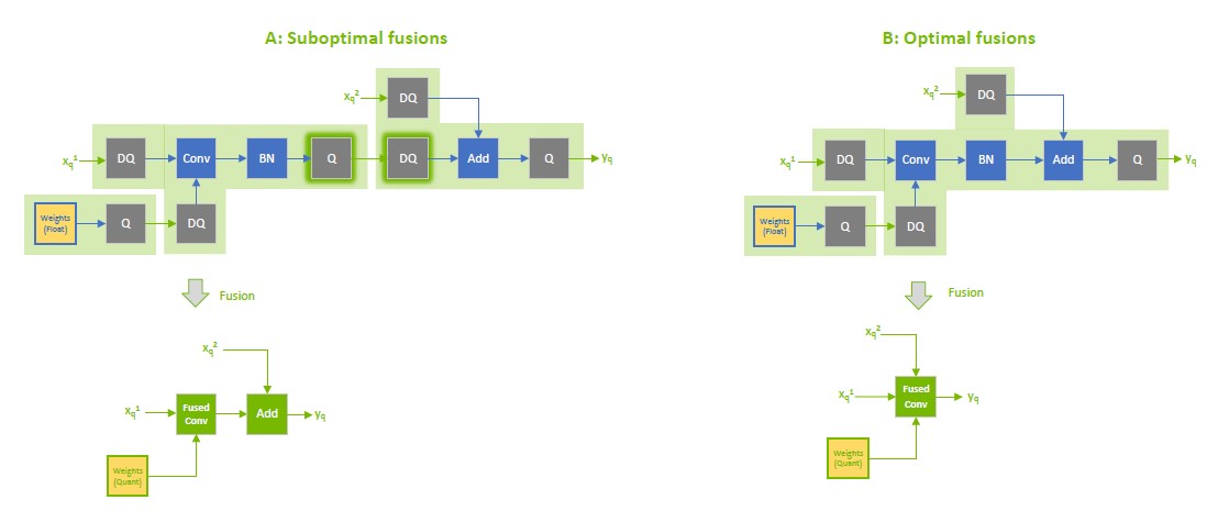 An example of suboptimal quantization fusions: contrast the suboptimal fusion in A and the optimal fusion in B. The extra pair of Q/DQ operations (highlighted with a glowing green border) forces the separation of the convolution from the element-wise addition.