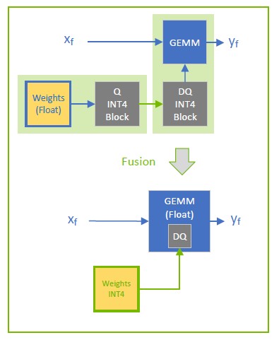 Weight-only Quantization (WoQ)