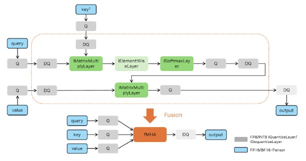 MHA fusion pattern for FP8 and INT8 quantization