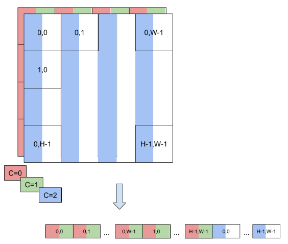 Values of [C/2] HxW Matrices are Pairs of Values of Two Consecutive Channels