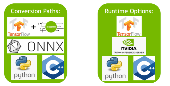 Main Options Available for Conversion and Deployment