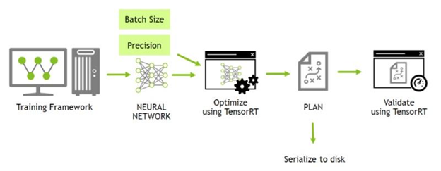 Typical Deep Learning Development Cycle Using TensorRT