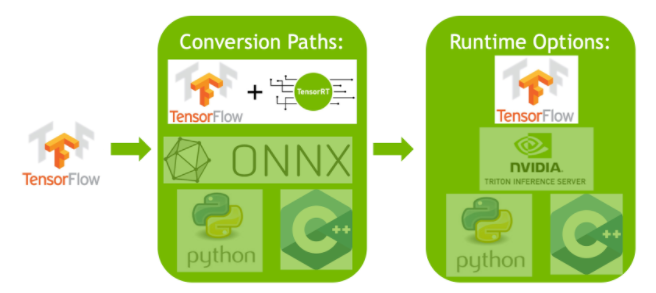 TF-TRT Integration with TensorRT