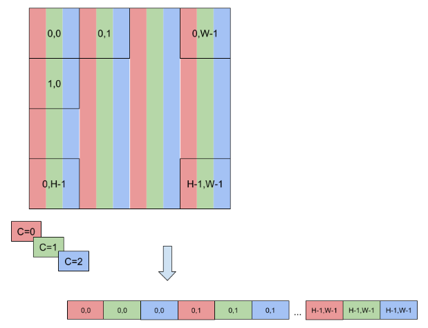 Layout format for HWC