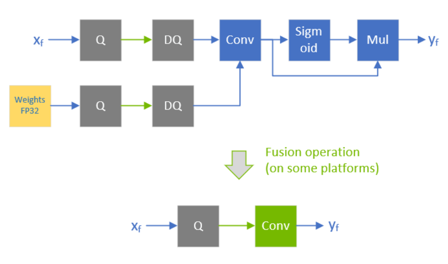 Example of a linear operation followed by an activation function.