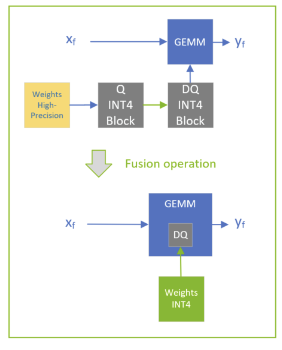 Weight-only Quantization (WoQ)