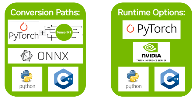 Main Options Available for Conversion and Deployment