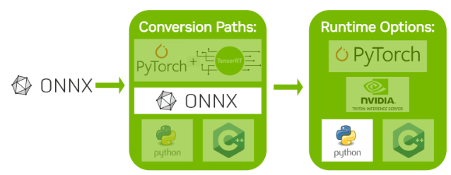 Deployment Process Using ONNX