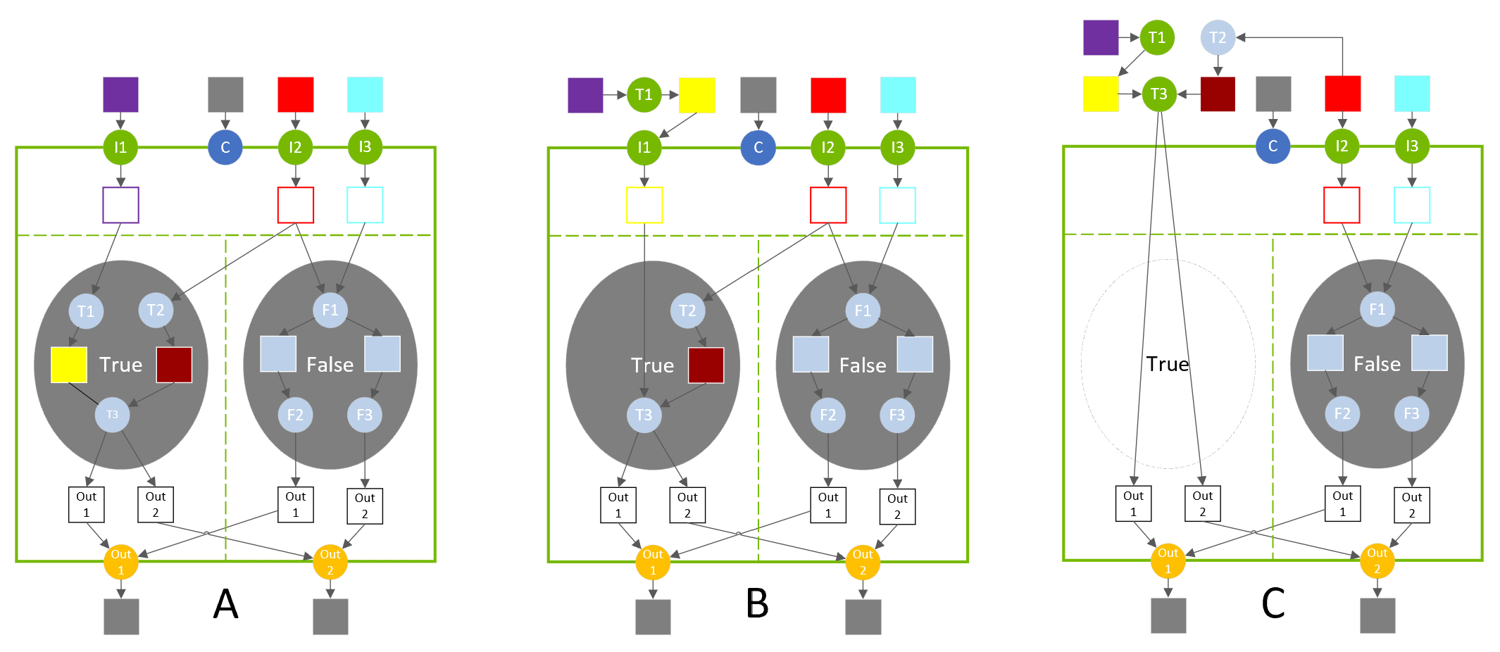 Controlling conditional-execution using IIfConditionalInputLayer placement