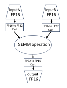 Creating a Graph for FP32 Accumulation Request