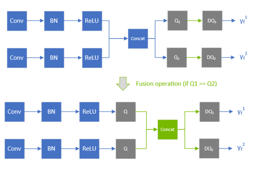 An example showing scales of Q1 and Q2 are compared for equality, and if equal, they are allowed to propagate backward. If the engine is refitted with new values for Q1 and Q2 such that Q1 != Q2, then an exception aborts the refitting process.