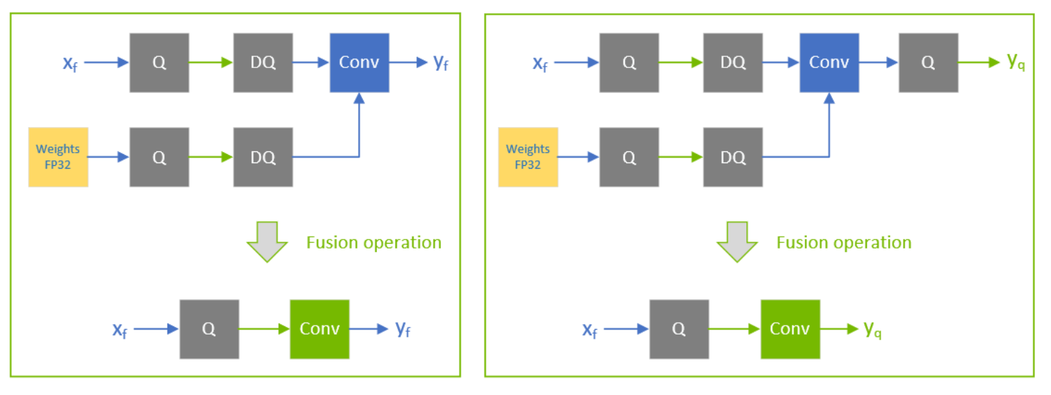 Two examples of how TensorRT fuses convolutional layers. Only the inputs are quantized on the left and the right; both inputs and output are quantized.