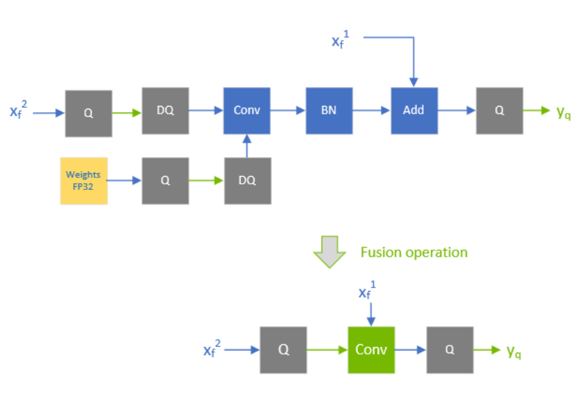 The precision of xf1 is a floating point, so the output of the fused convolution is limited to the floating point, and the trailing Q-layer cannot be fused with the convolution.