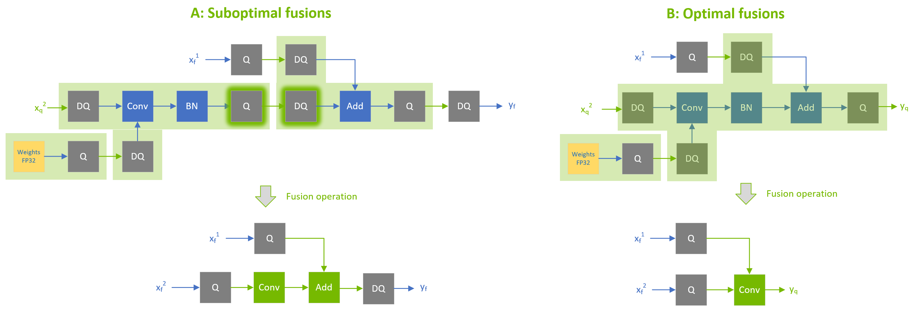 An example of suboptimal quantization fusions: contrast the suboptimal fusion in A and the optimal fusion in B. The extra pair of Q/DQ operations (highlighted with a glowing green border) forces the separation of the convolution from the element-wise addition.