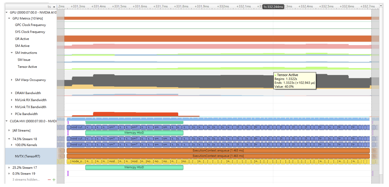 Tensor Core Activities on an A100 GPU Running ResNet-50 with FP16 Enabled